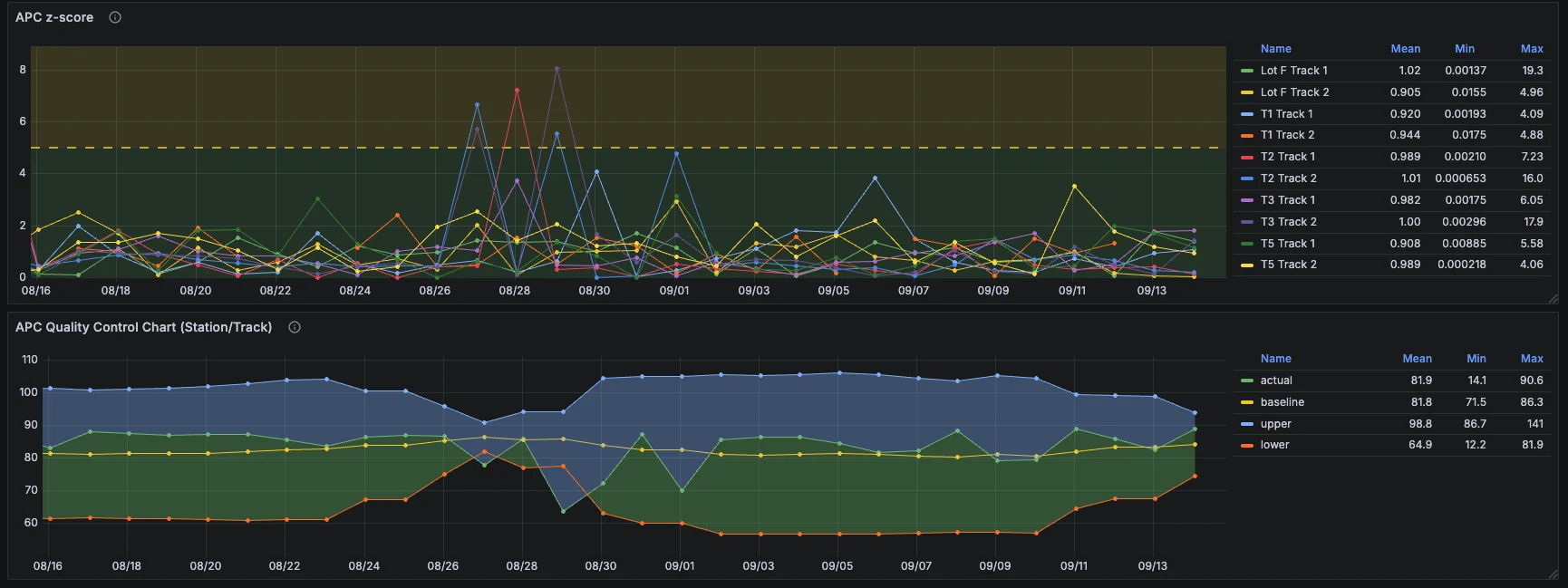 Quality diagnostics: Z-score and control chart views for deeper investigation.
