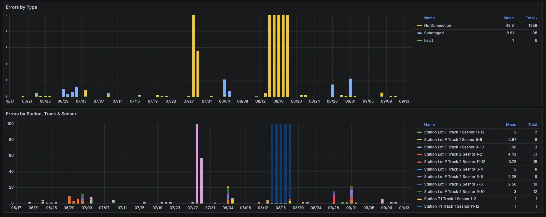 Fault history: No Connection, Sabotaged and Fault by station, track and sensor.