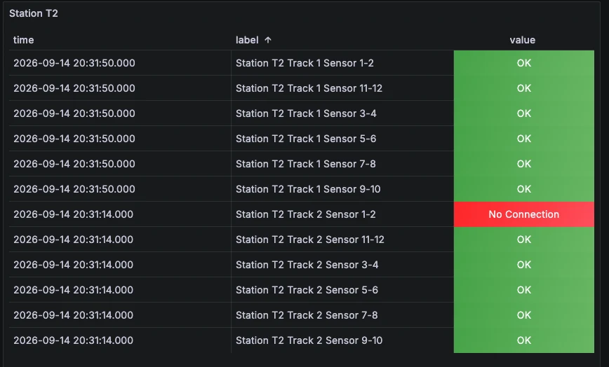 Sensor states: One sensor with No Connection among OK neighbours.